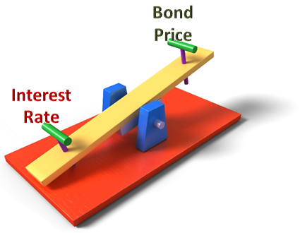 Interest Rate and Bond Price on Seesaw