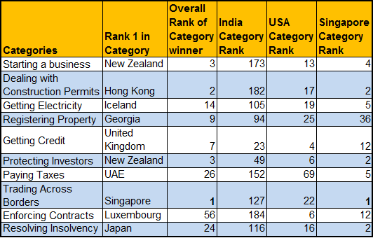Ease of Doing Business 2013 Category Ranks