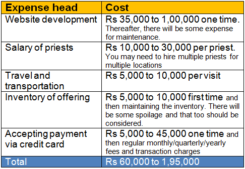 Initial Capital Estimate for Outsourcing Pilgrimage