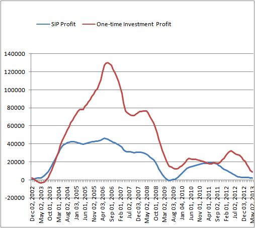 1 Year accumulation of SIP and One-time Investment Profit of 36 months of HDFC Top 200