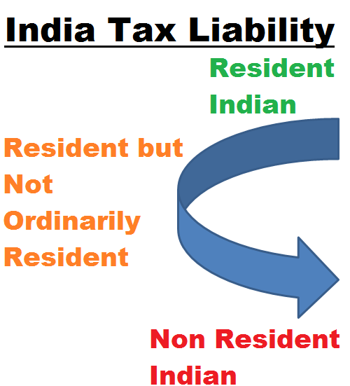 India Tax Liability for Residential Status