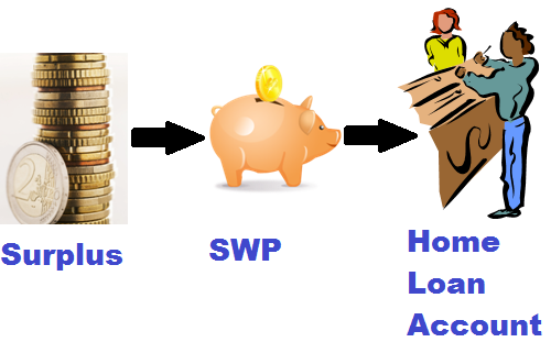 Surplus to SWP to Home Loan Account
