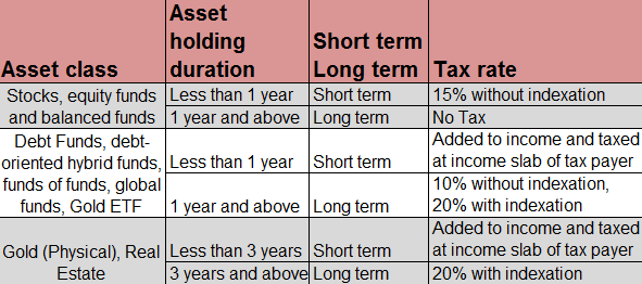Capital Gains Tax for Assets and Duration