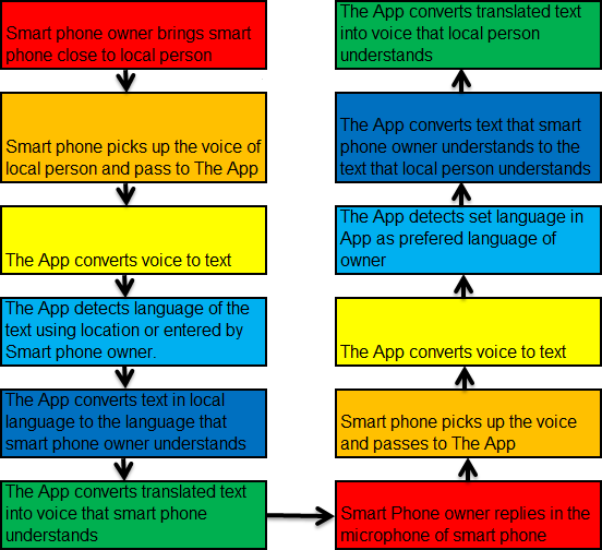 Process Flow of Voice Translate Voice