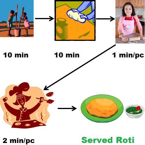 Roti Making Process