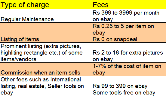 Charges for Selling on Online Marketplace