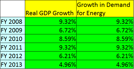 India GDP Growth vs Demand for Energy