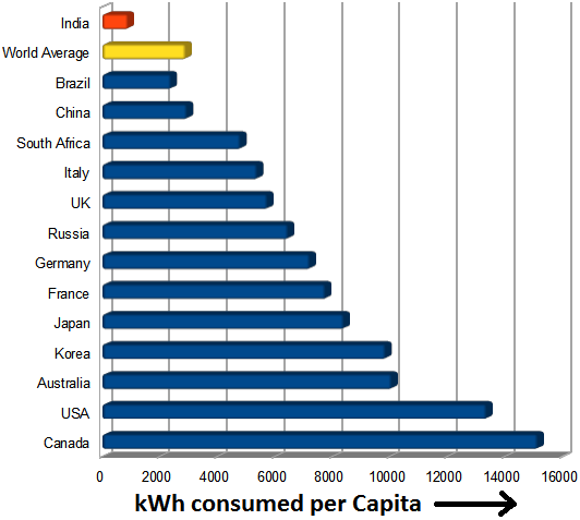 Per Capita Energy Consumption India vs World